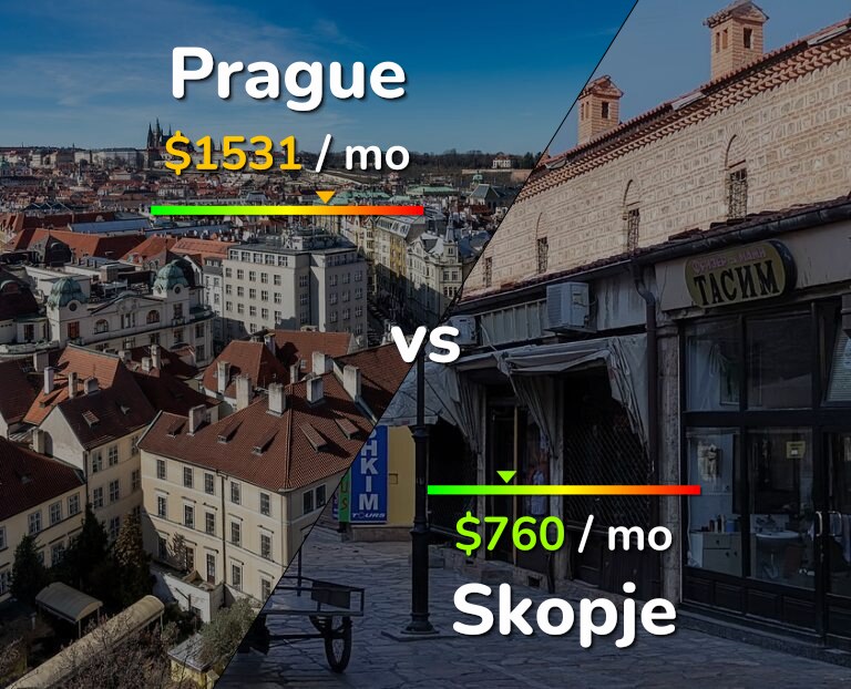 Cost of living in Prague vs Skopje infographic