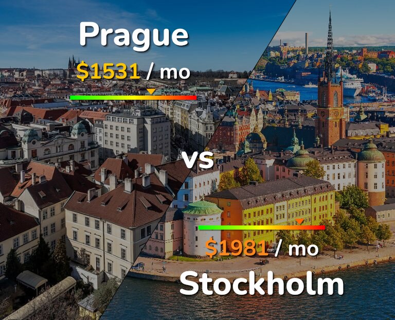Cost of living in Prague vs Stockholm infographic