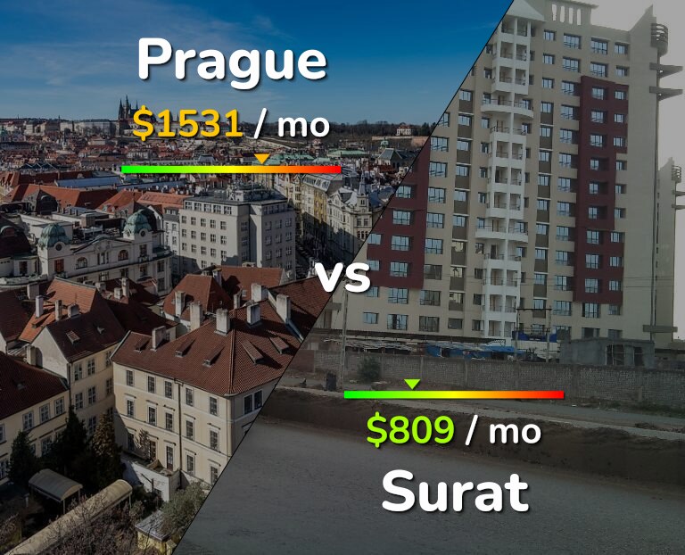 Cost of living in Prague vs Surat infographic