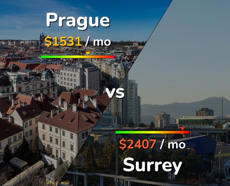 Cost of living in Prague vs Surrey infographic