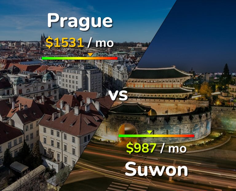 Cost of living in Prague vs Suwon infographic