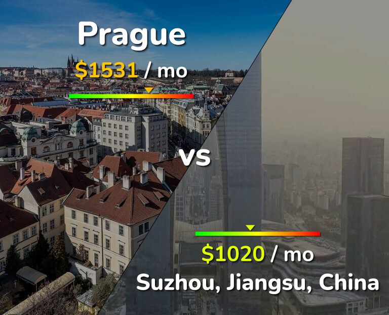 Cost of living in Prague vs Suzhou infographic
