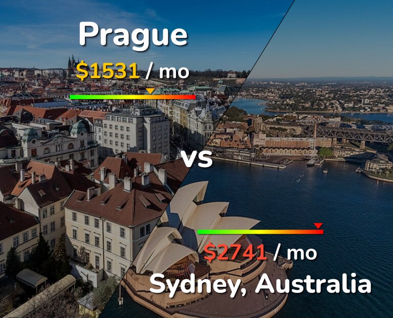 Cost of living in Prague vs Sydney infographic