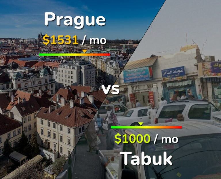 Cost of living in Prague vs Tabuk infographic