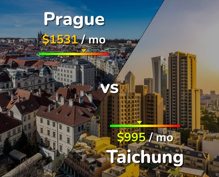 Cost of living in Prague vs Taichung infographic