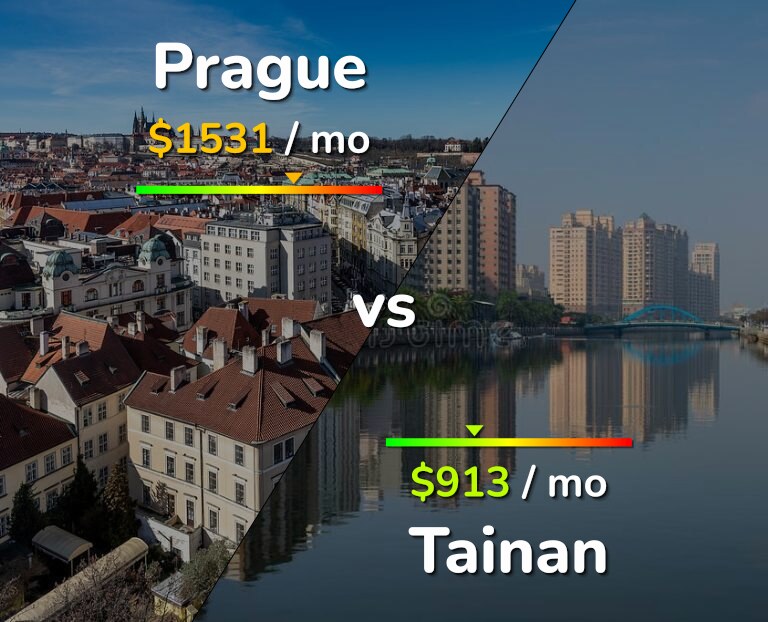 Cost of living in Prague vs Tainan infographic