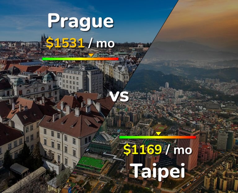 Cost of living in Prague vs Taipei infographic