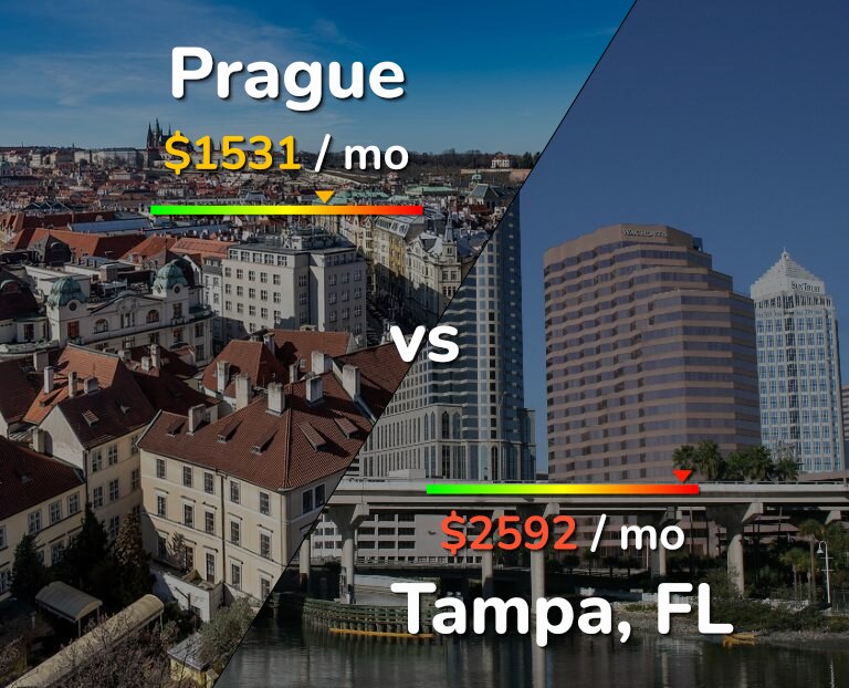 Cost of living in Prague vs Tampa infographic
