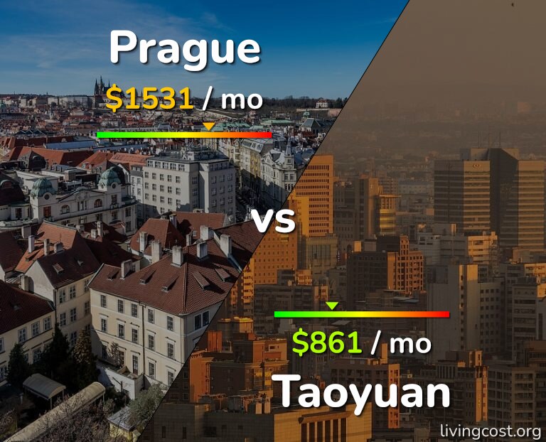 Cost of living in Prague vs Taoyuan infographic