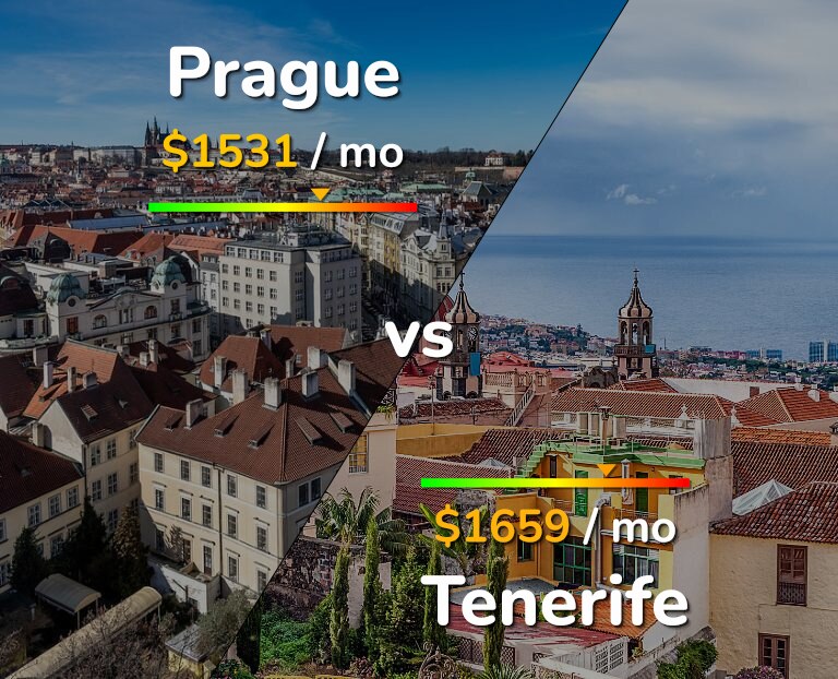 Cost of living in Prague vs Tenerife infographic