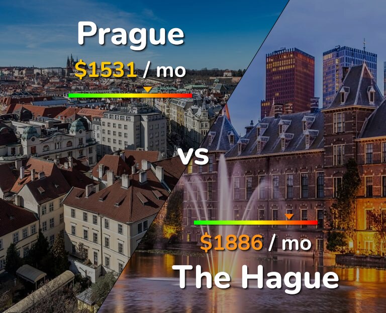 Cost of living in Prague vs The Hague infographic
