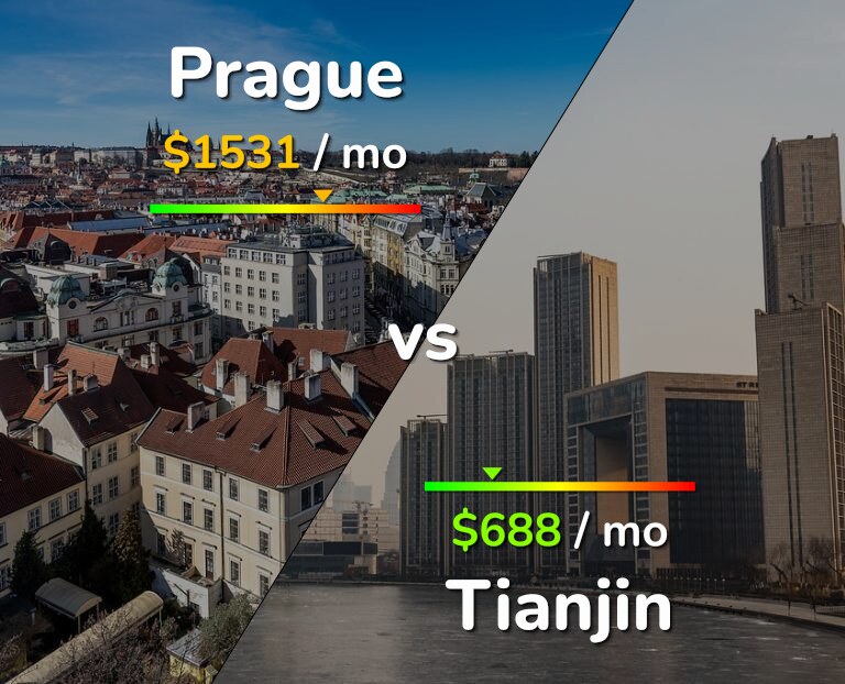 Cost of living in Prague vs Tianjin infographic