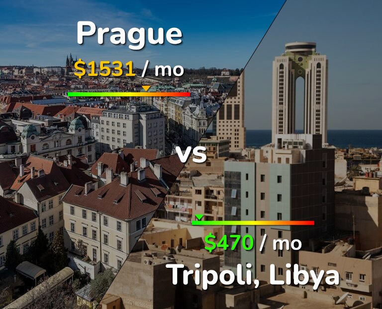 Cost of living in Prague vs Tripoli infographic