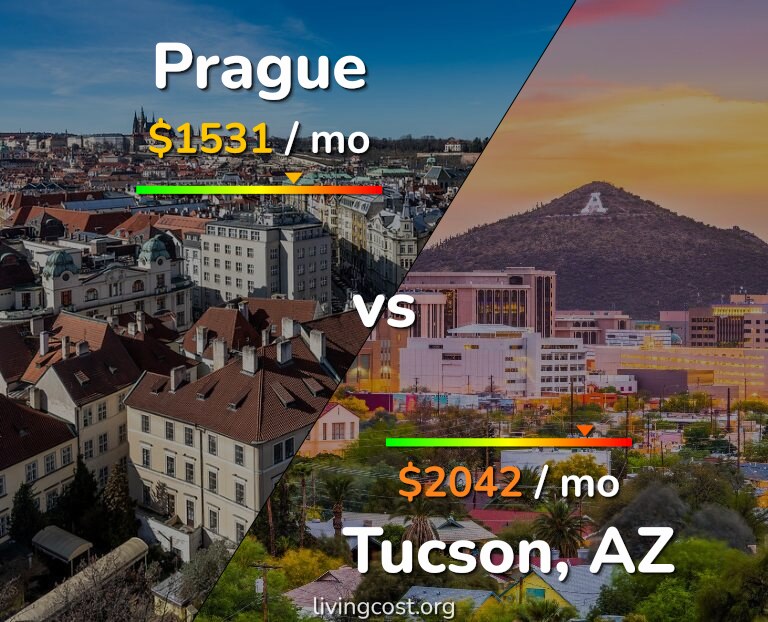 Cost of living in Prague vs Tucson infographic