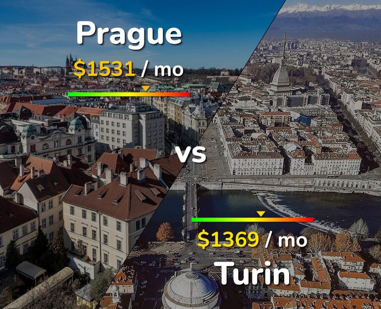 Cost of living in Prague vs Turin infographic