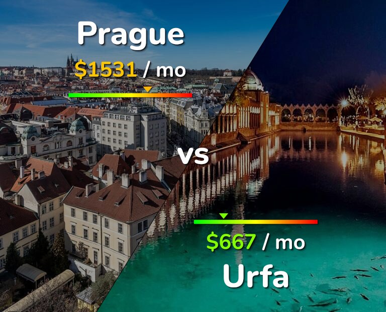 Cost of living in Prague vs Urfa infographic