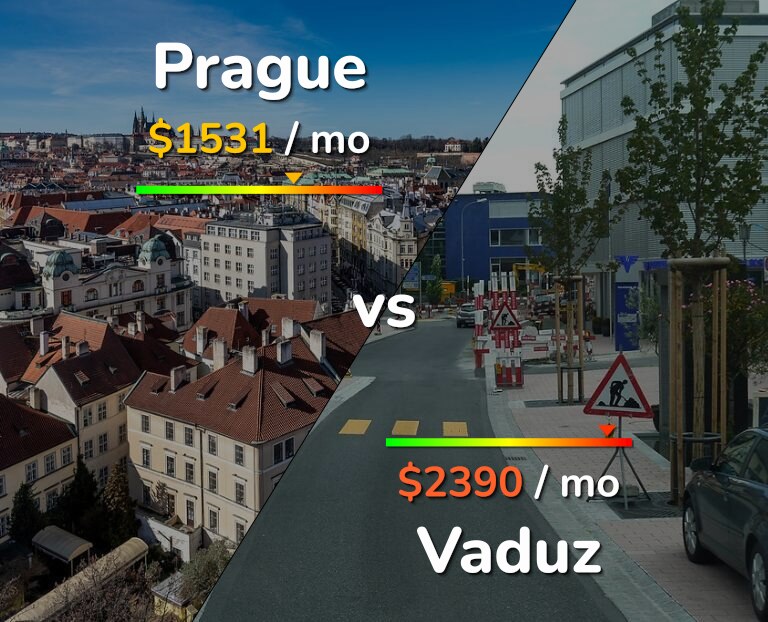 Cost of living in Prague vs Vaduz infographic