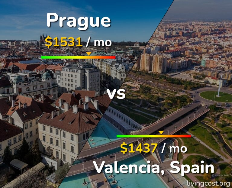 Cost of living in Prague vs Valencia, Spain infographic