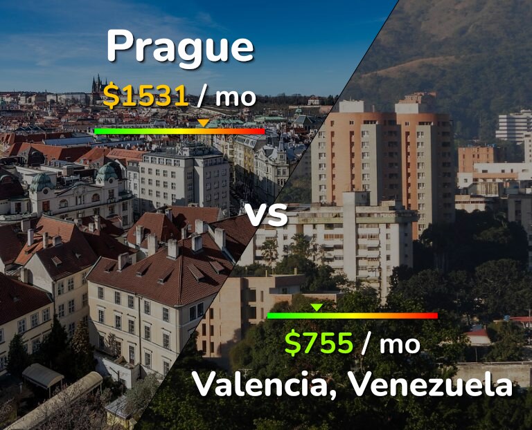 Cost of living in Prague vs Valencia, Venezuela infographic