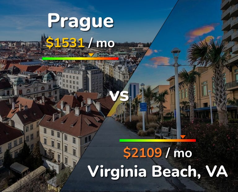Cost of living in Prague vs Virginia Beach infographic