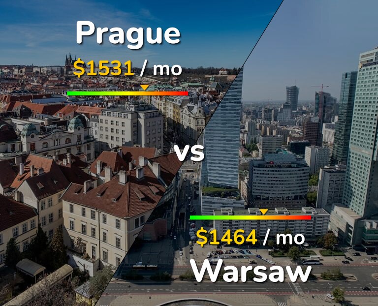 Cost of living in Prague vs Warsaw infographic