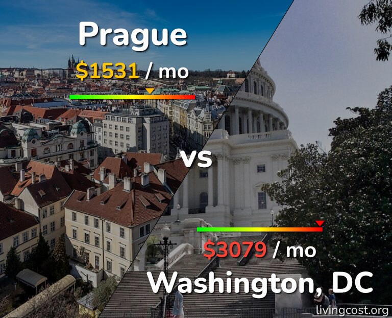 Cost of living in Prague vs Washington infographic