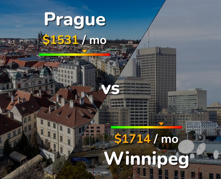 Cost of living in Prague vs Winnipeg infographic