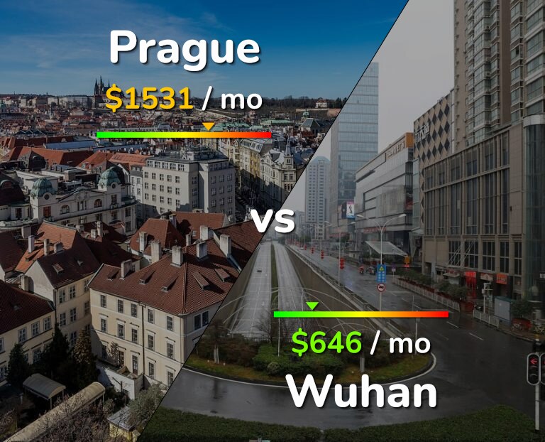 Cost of living in Prague vs Wuhan infographic
