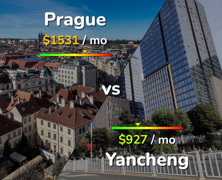 Cost of living in Prague vs Yancheng infographic