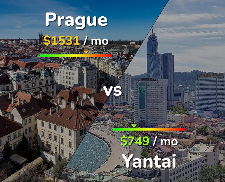 Cost of living in Prague vs Yantai infographic