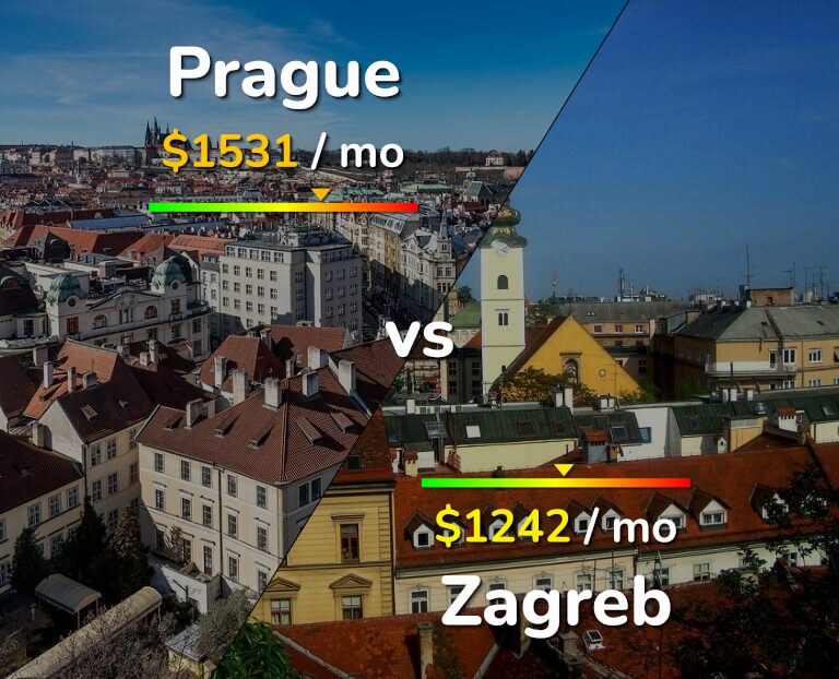 Cost of living in Prague vs Zagreb infographic