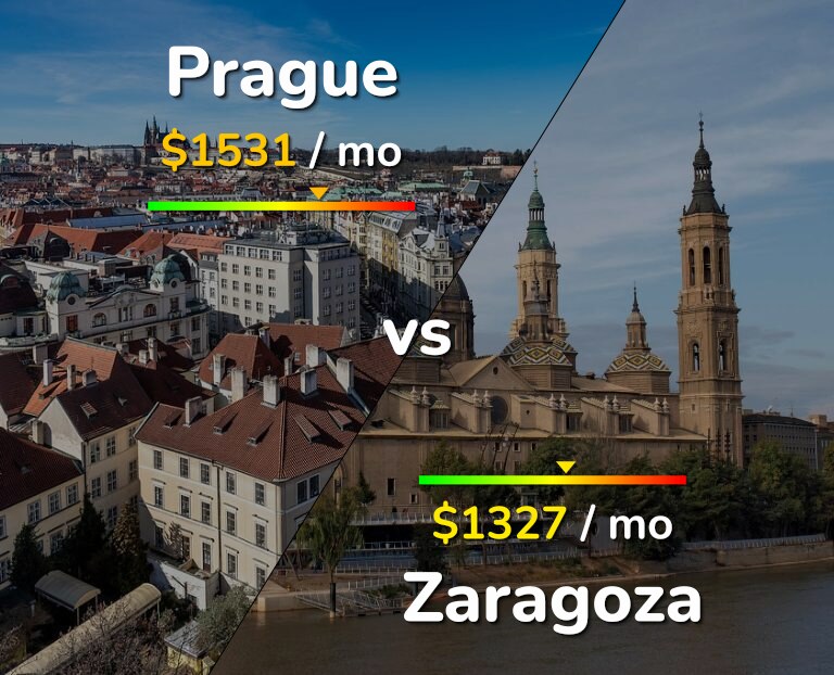 Cost of living in Prague vs Zaragoza infographic