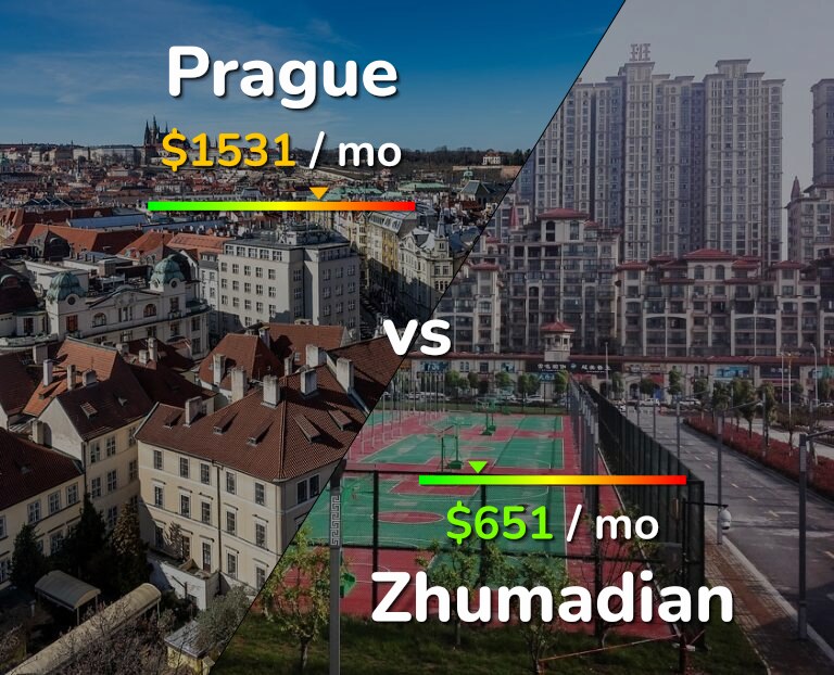 Cost of living in Prague vs Zhumadian infographic