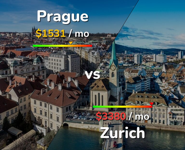 Cost of living in Prague vs Zurich infographic