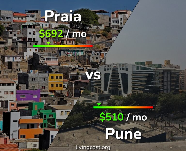 Cost of living in Praia vs Pune infographic
