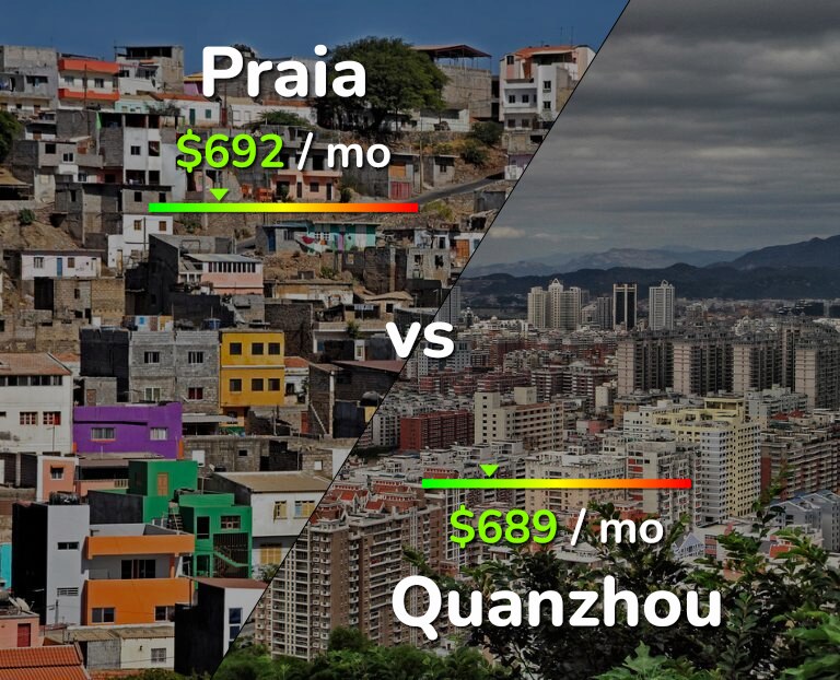 Cost of living in Praia vs Quanzhou infographic