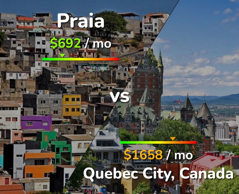 Cost of living in Praia vs Quebec City infographic