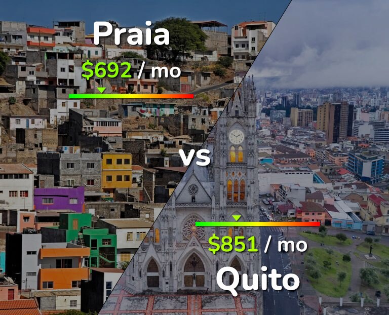 Cost of living in Praia vs Quito infographic