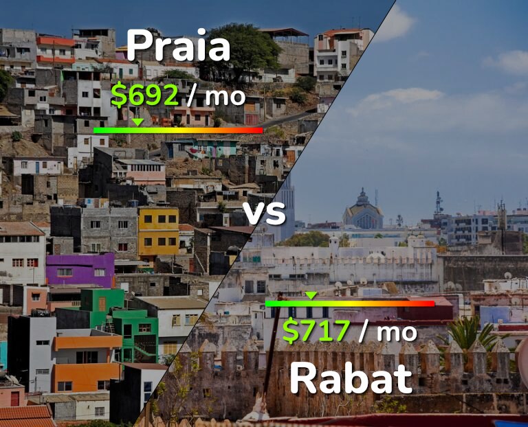 Cost of living in Praia vs Rabat infographic
