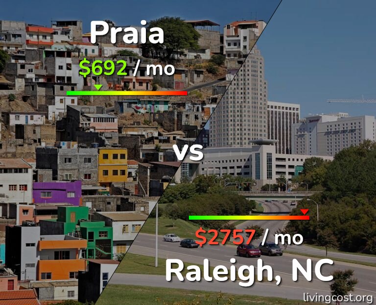 Cost of living in Praia vs Raleigh infographic