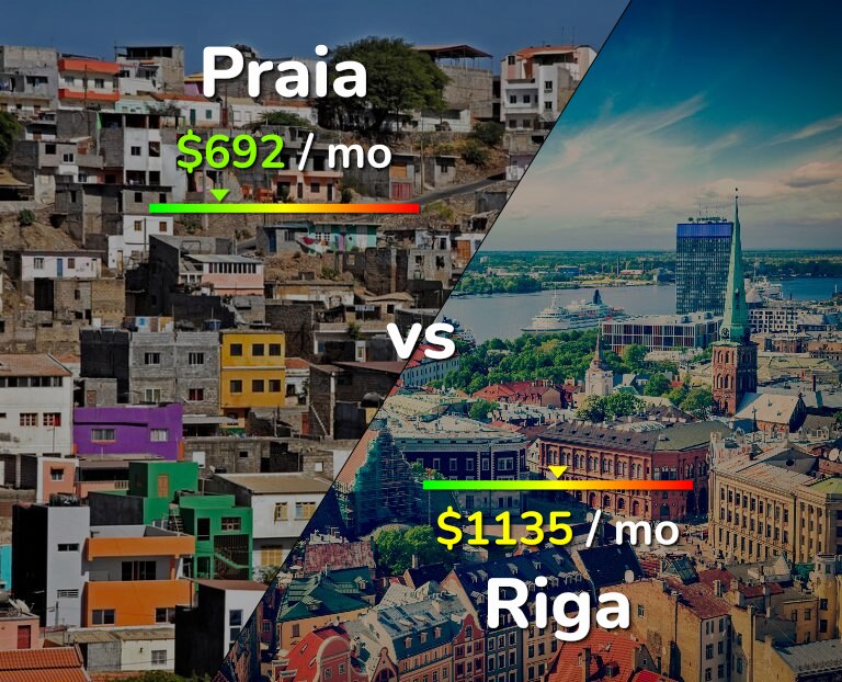 Cost of living in Praia vs Riga infographic
