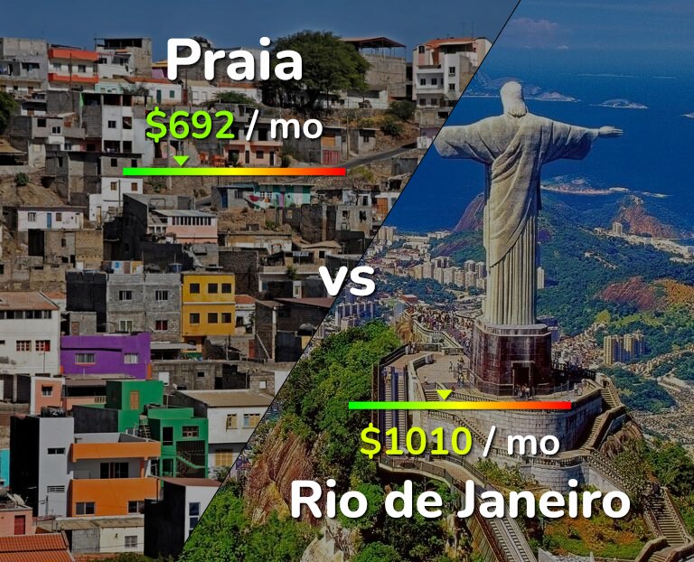 Cost of living in Praia vs Rio de Janeiro infographic