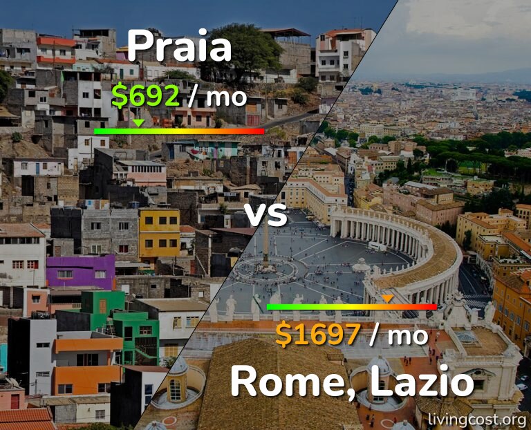Cost of living in Praia vs Rome infographic