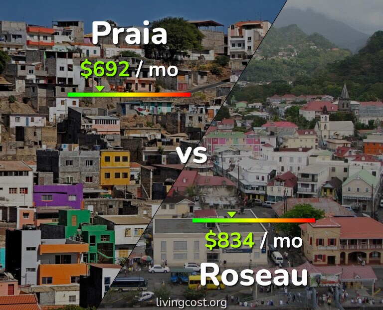 Cost of living in Praia vs Roseau infographic