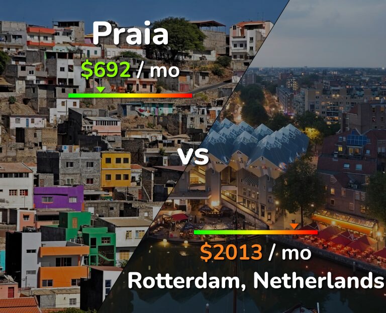 Cost of living in Praia vs Rotterdam infographic