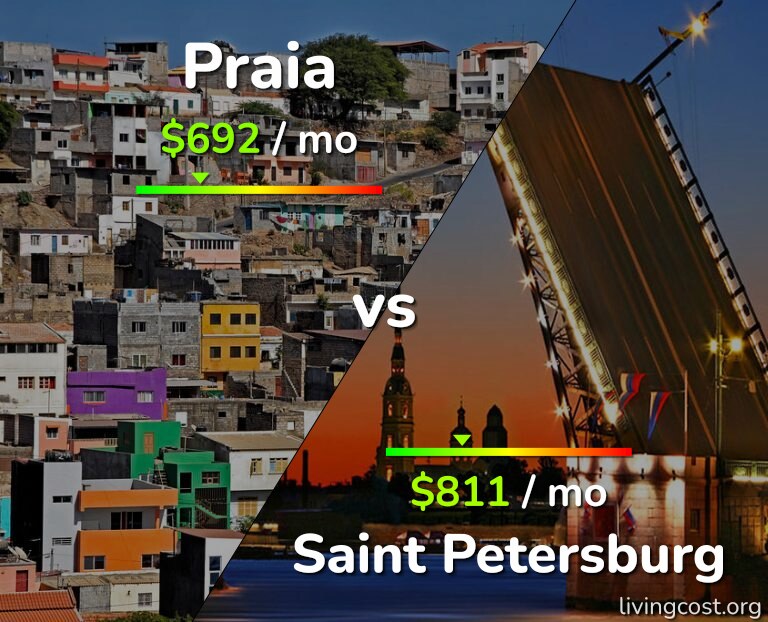 Cost of living in Praia vs Saint Petersburg infographic