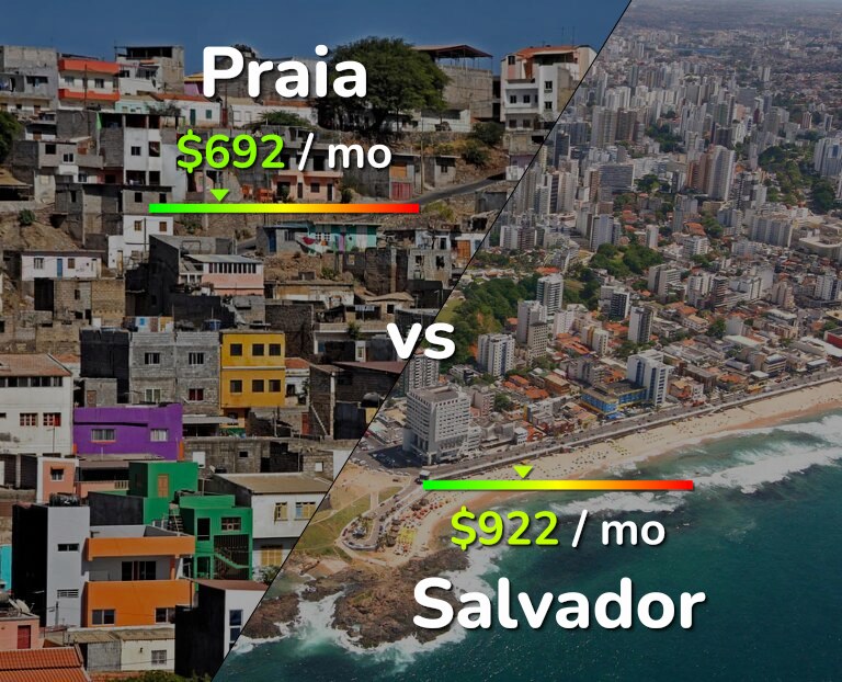 Cost of living in Praia vs Salvador infographic