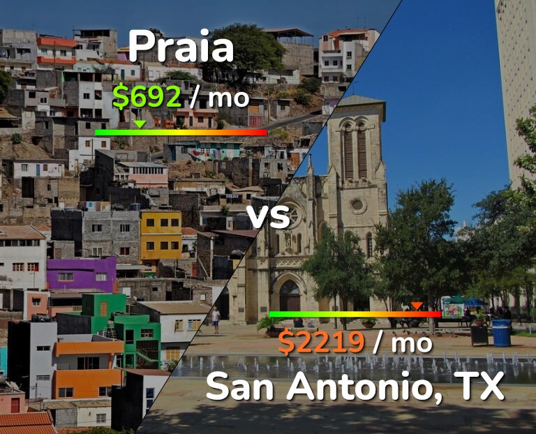 Cost of living in Praia vs San Antonio infographic