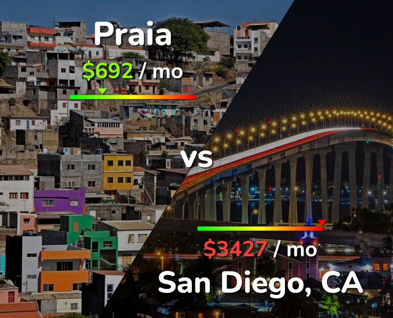 Cost of living in Praia vs San Diego infographic