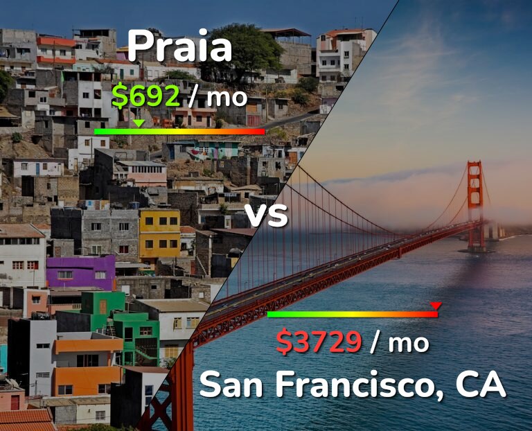 Cost of living in Praia vs San Francisco infographic